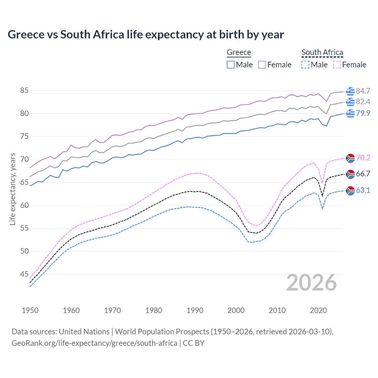 Life expectancy
