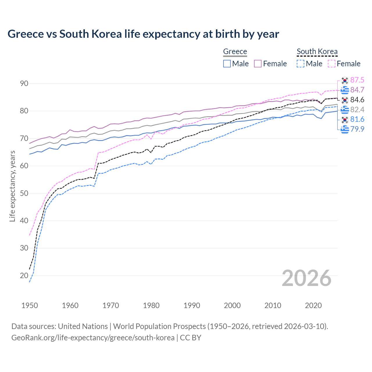 Life expectancy
