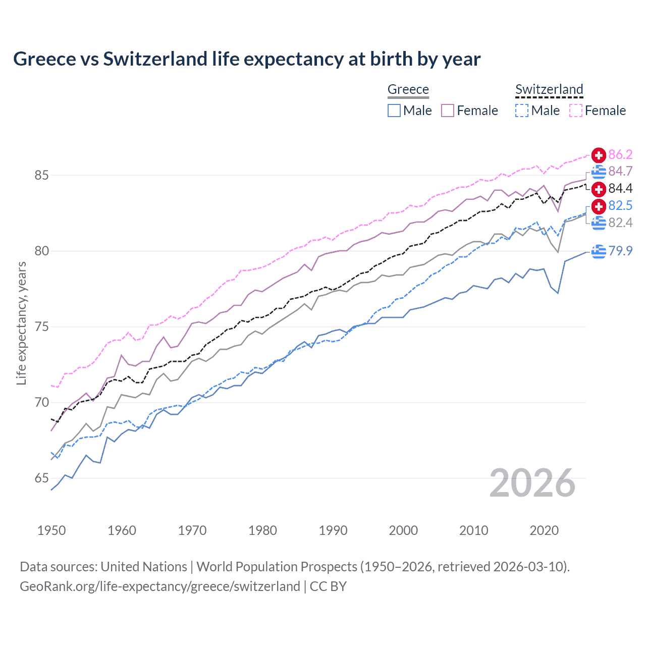Life expectancy