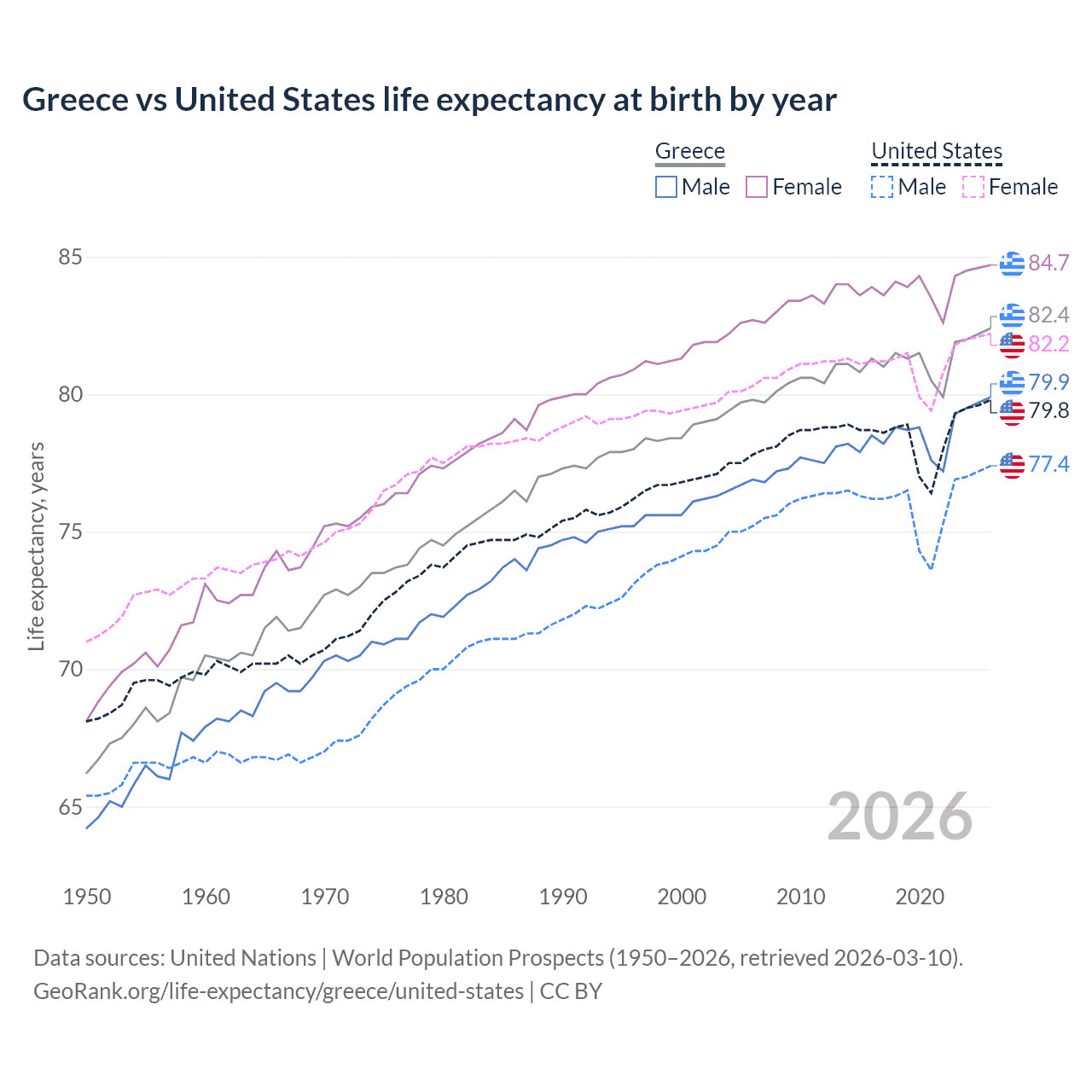 Life expectancy