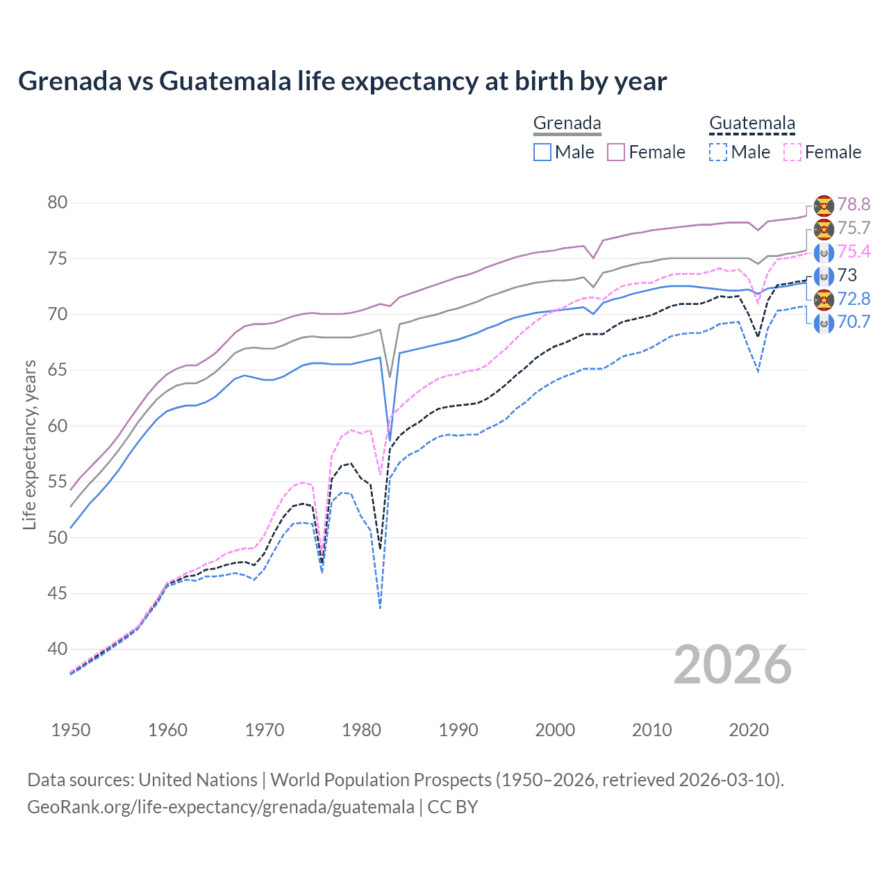 Life expectancy