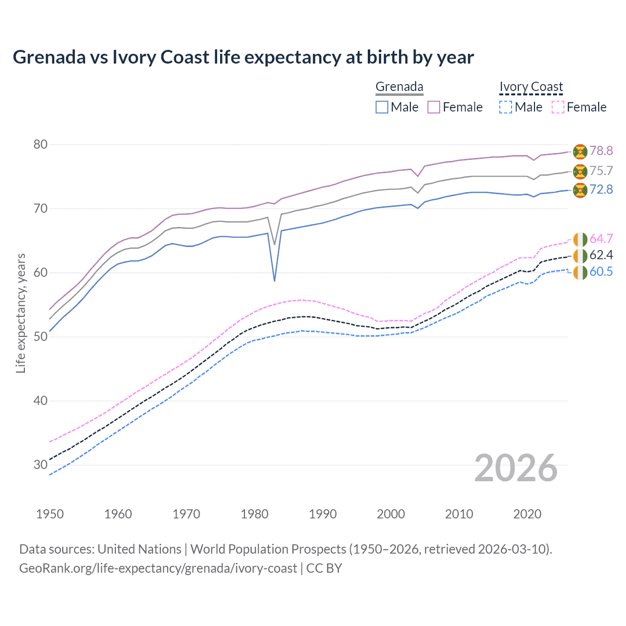 Life expectancy