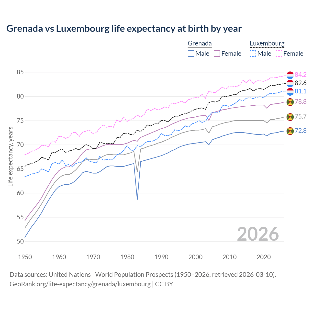 Life expectancy