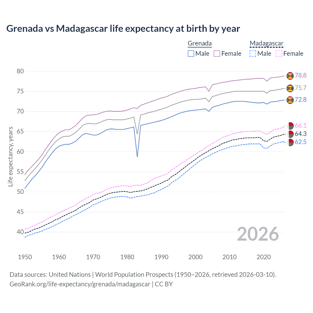 Life expectancy