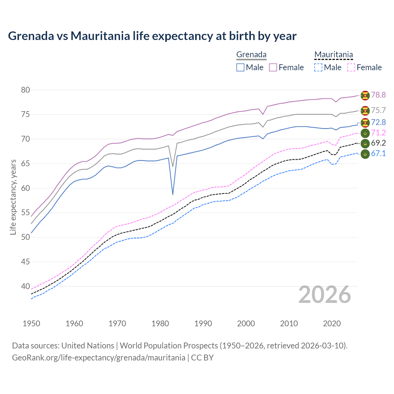 Life expectancy