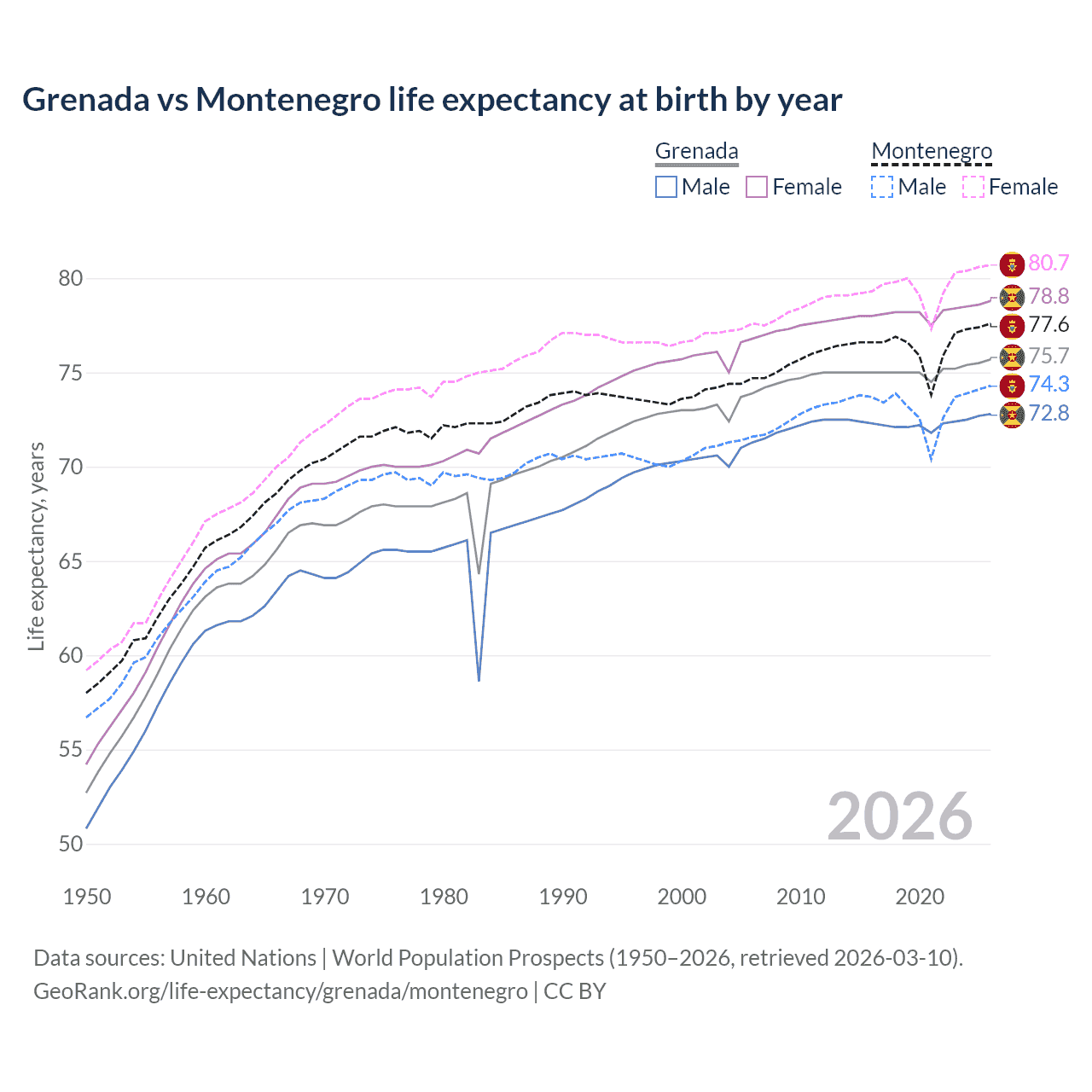 Life expectancy