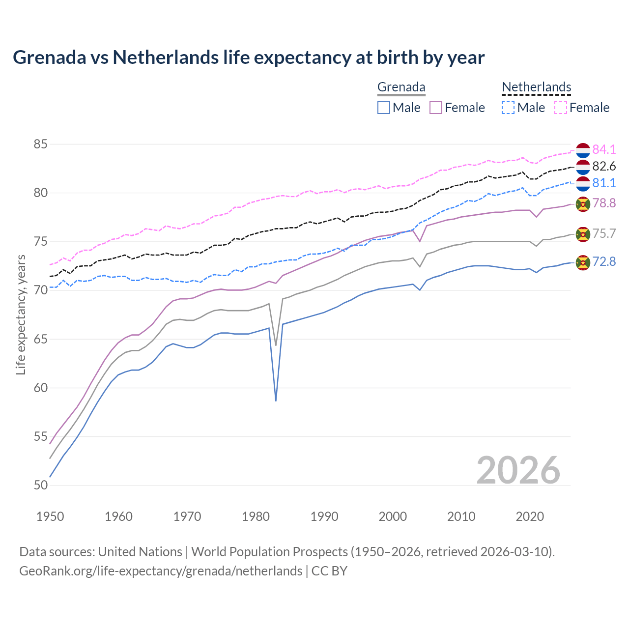 Life expectancy