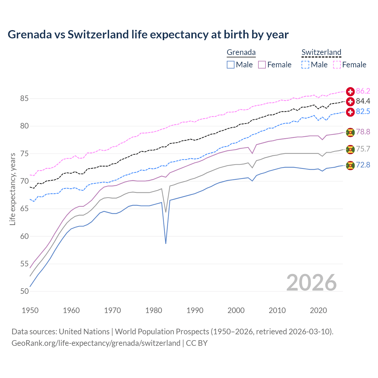 Life expectancy