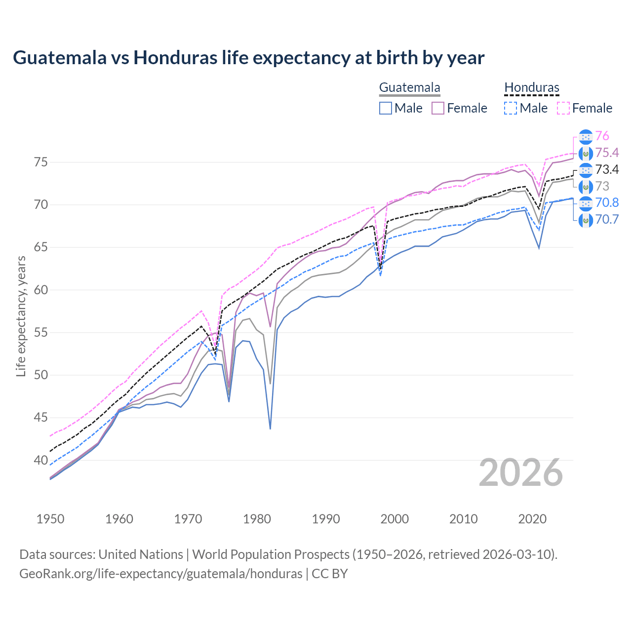 Life expectancy