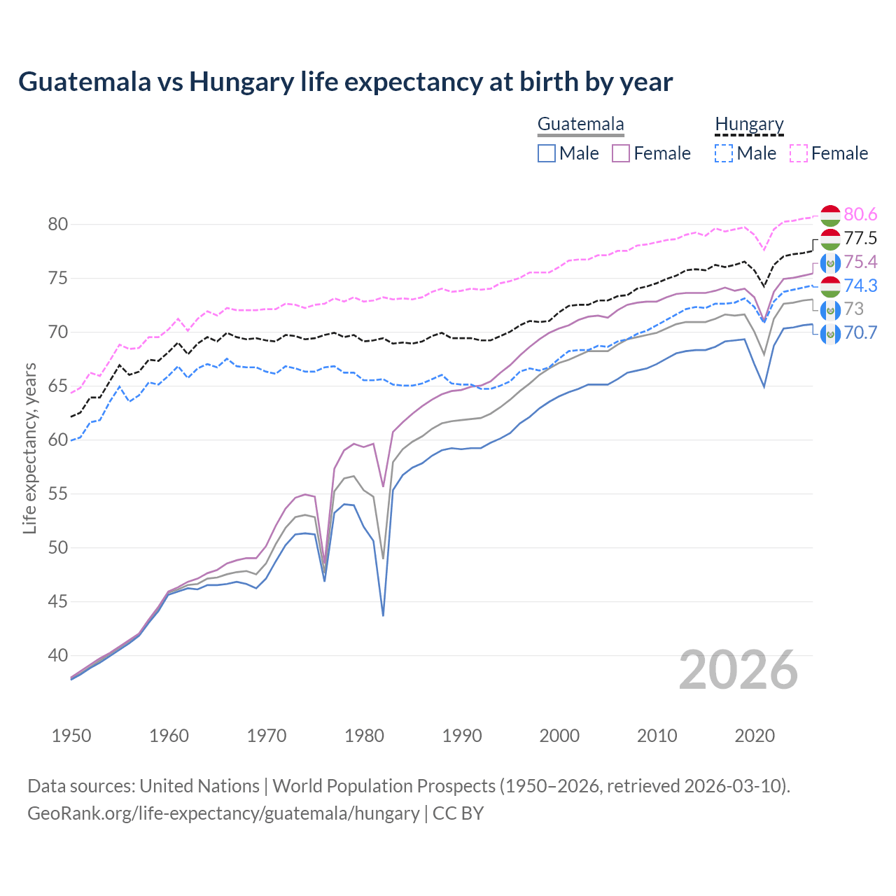 Life expectancy