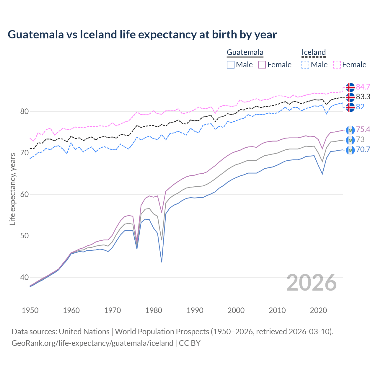 Life expectancy