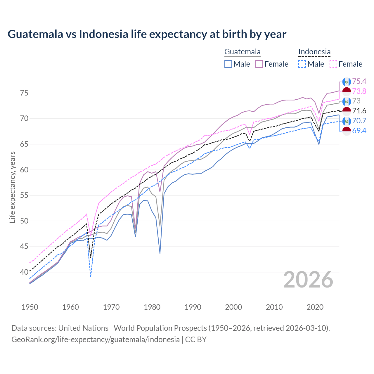 Life expectancy