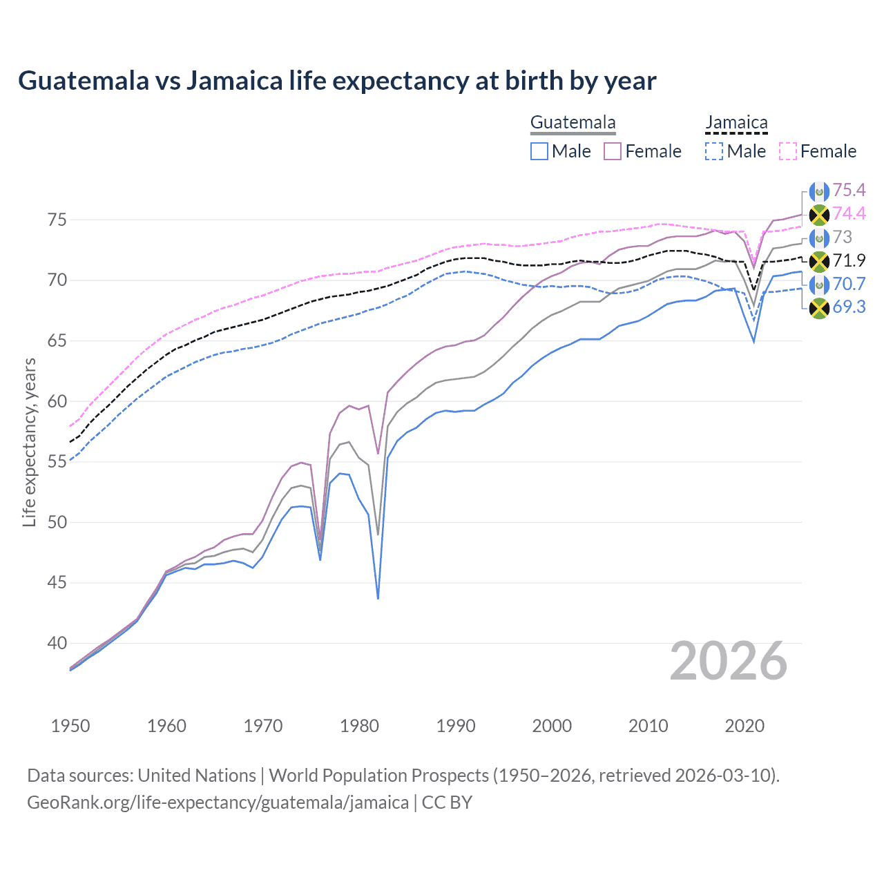 Life expectancy