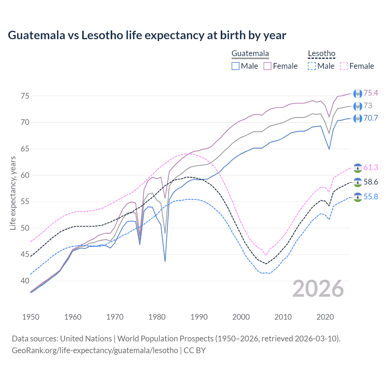Life expectancy