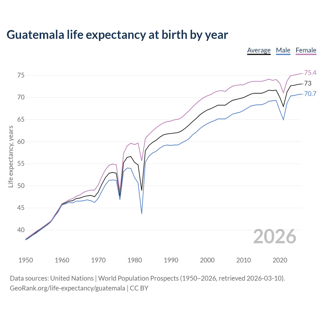 Life expectancy