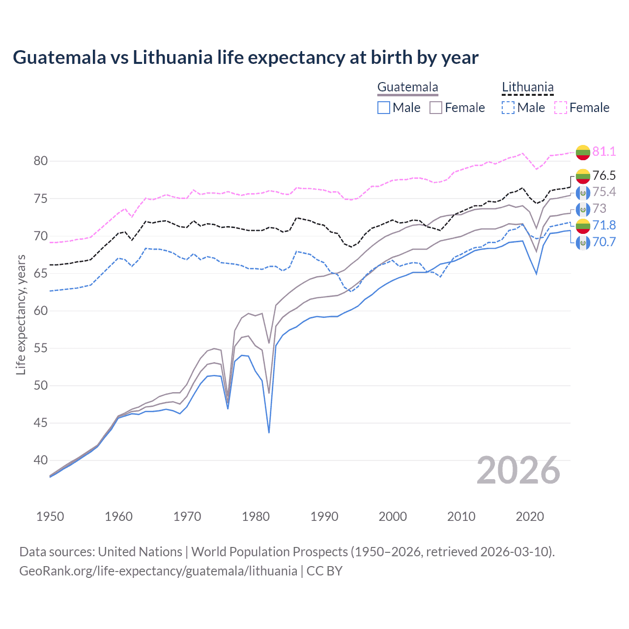 Life expectancy