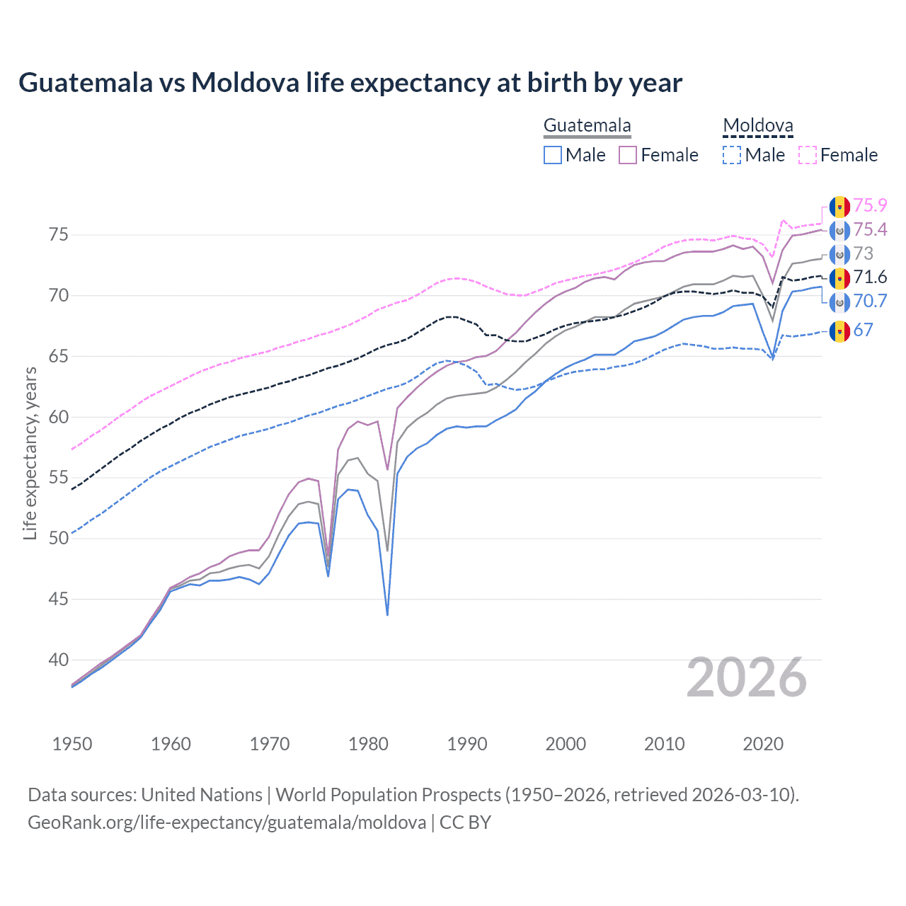 Life expectancy