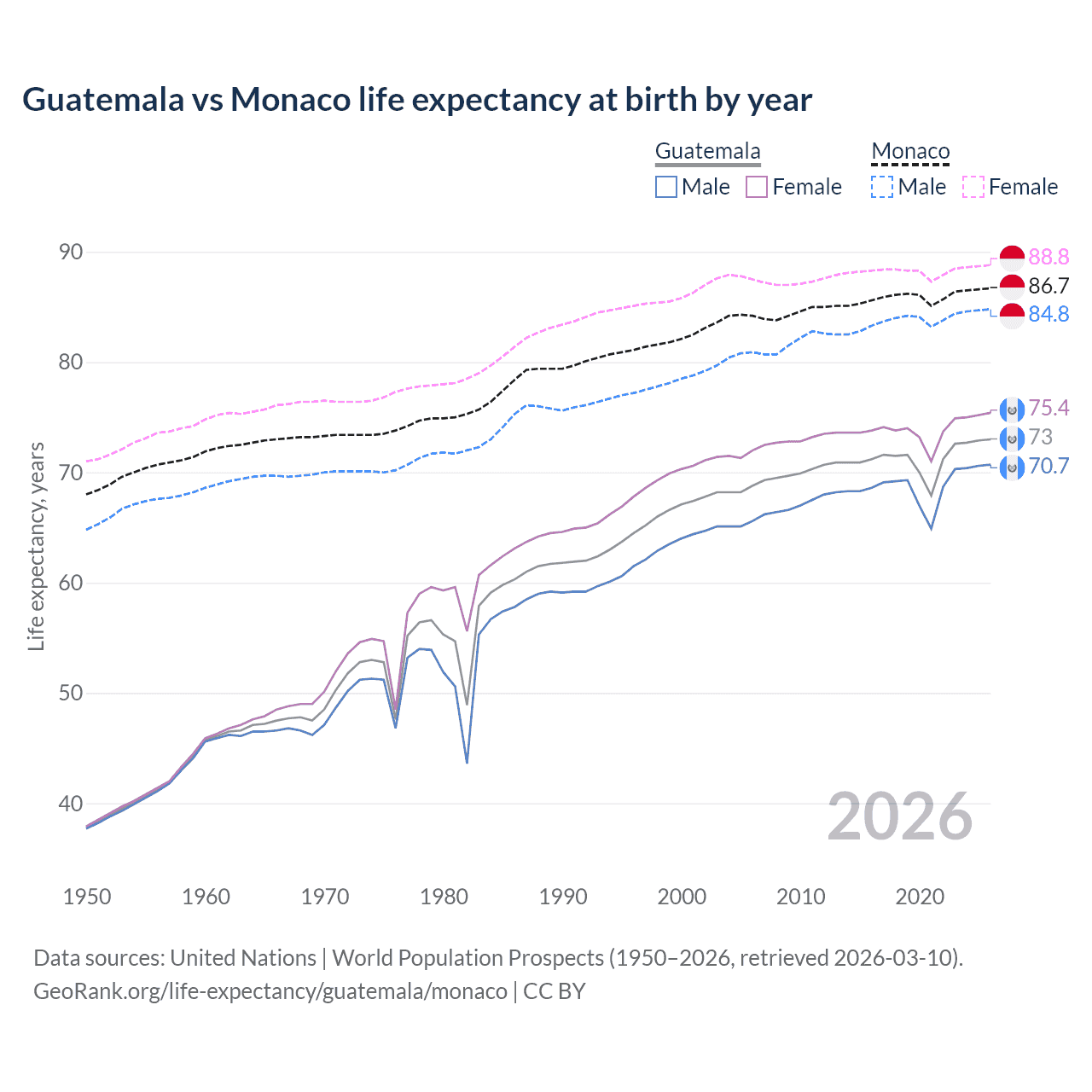 Life expectancy