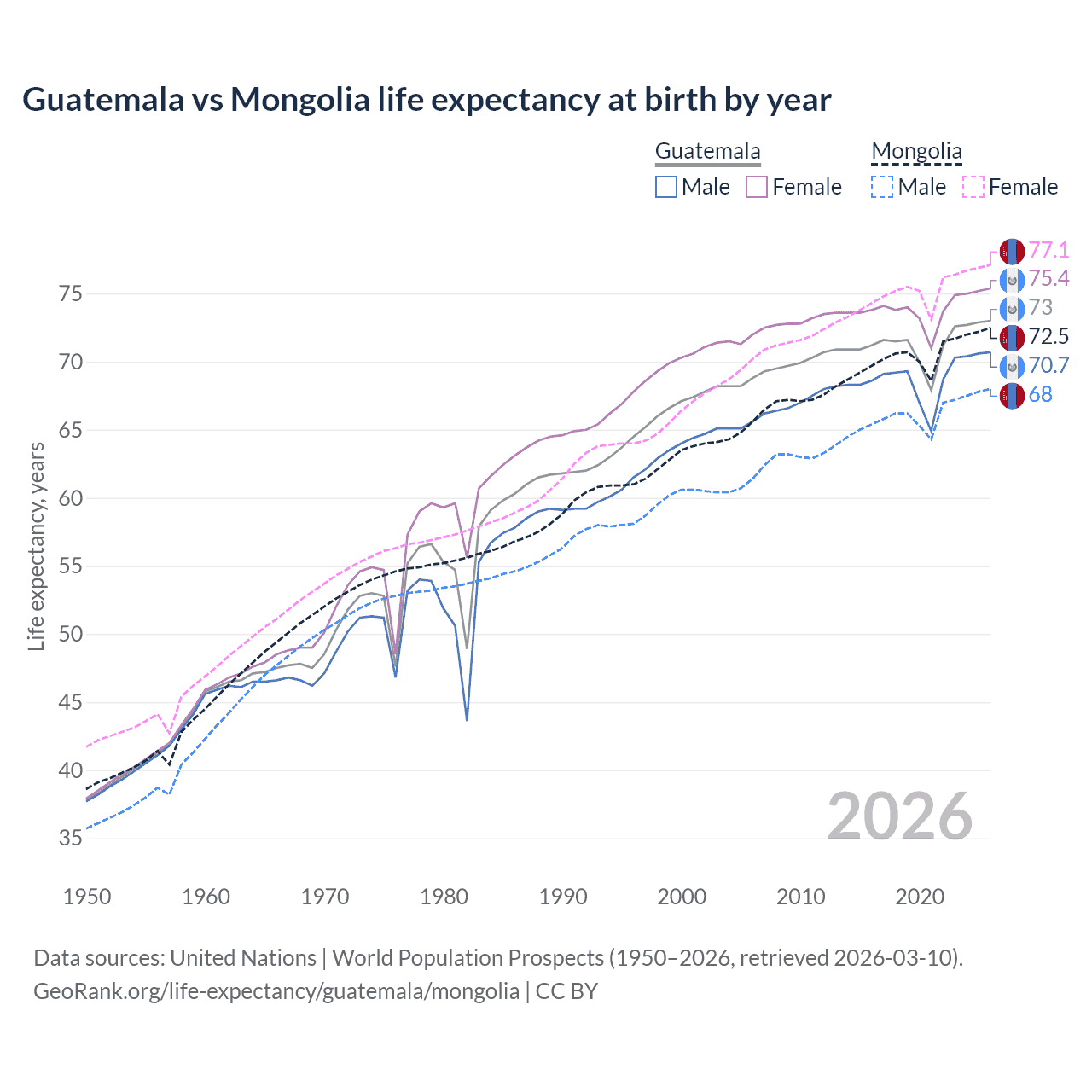Life expectancy