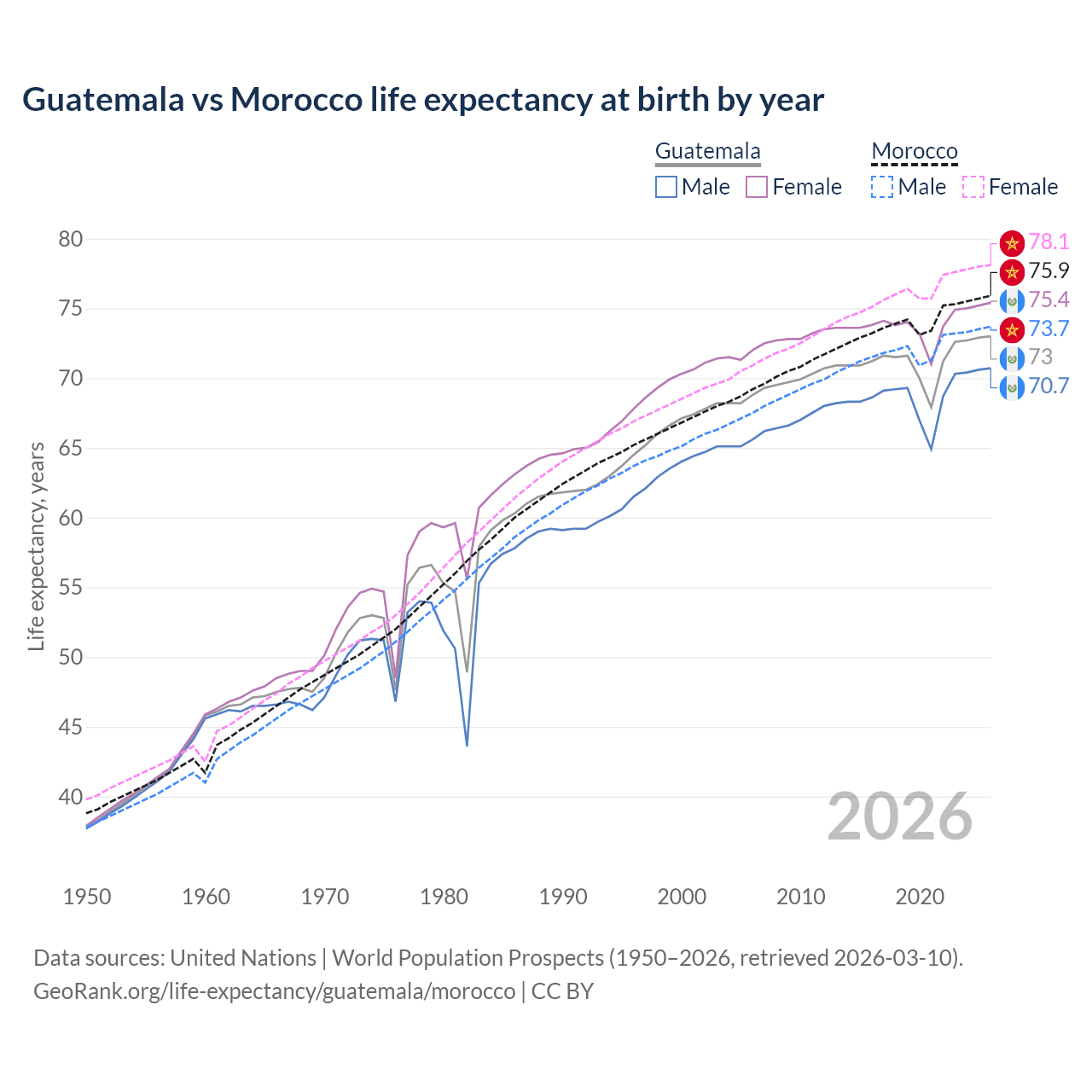 Life expectancy