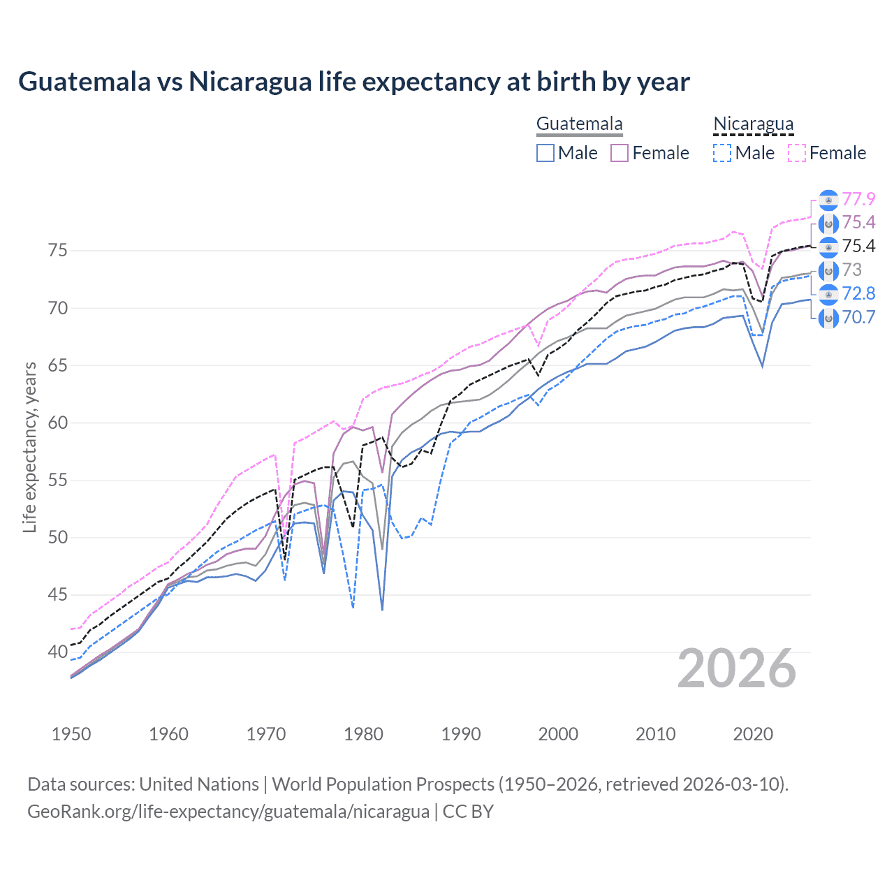 Life expectancy
