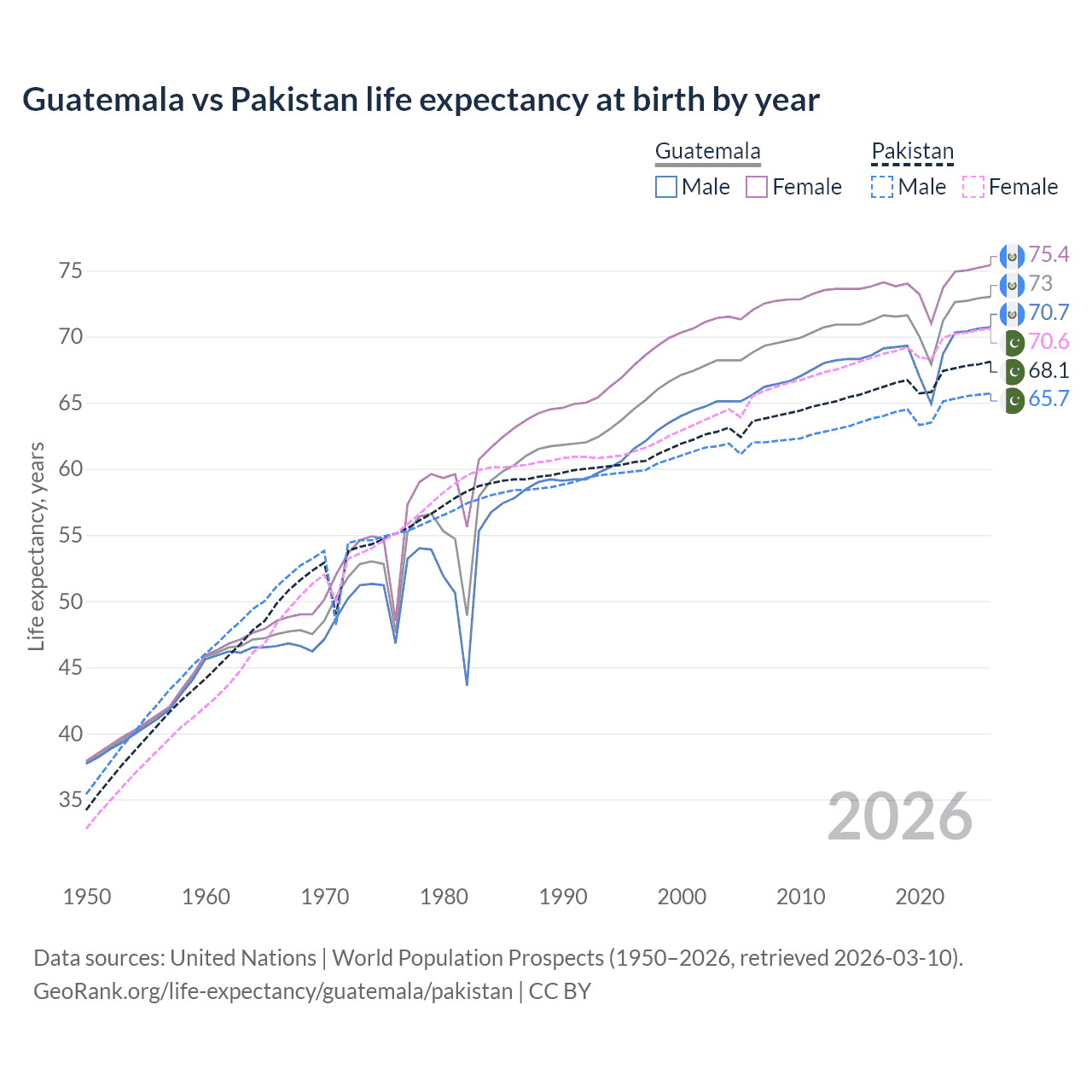 Life expectancy