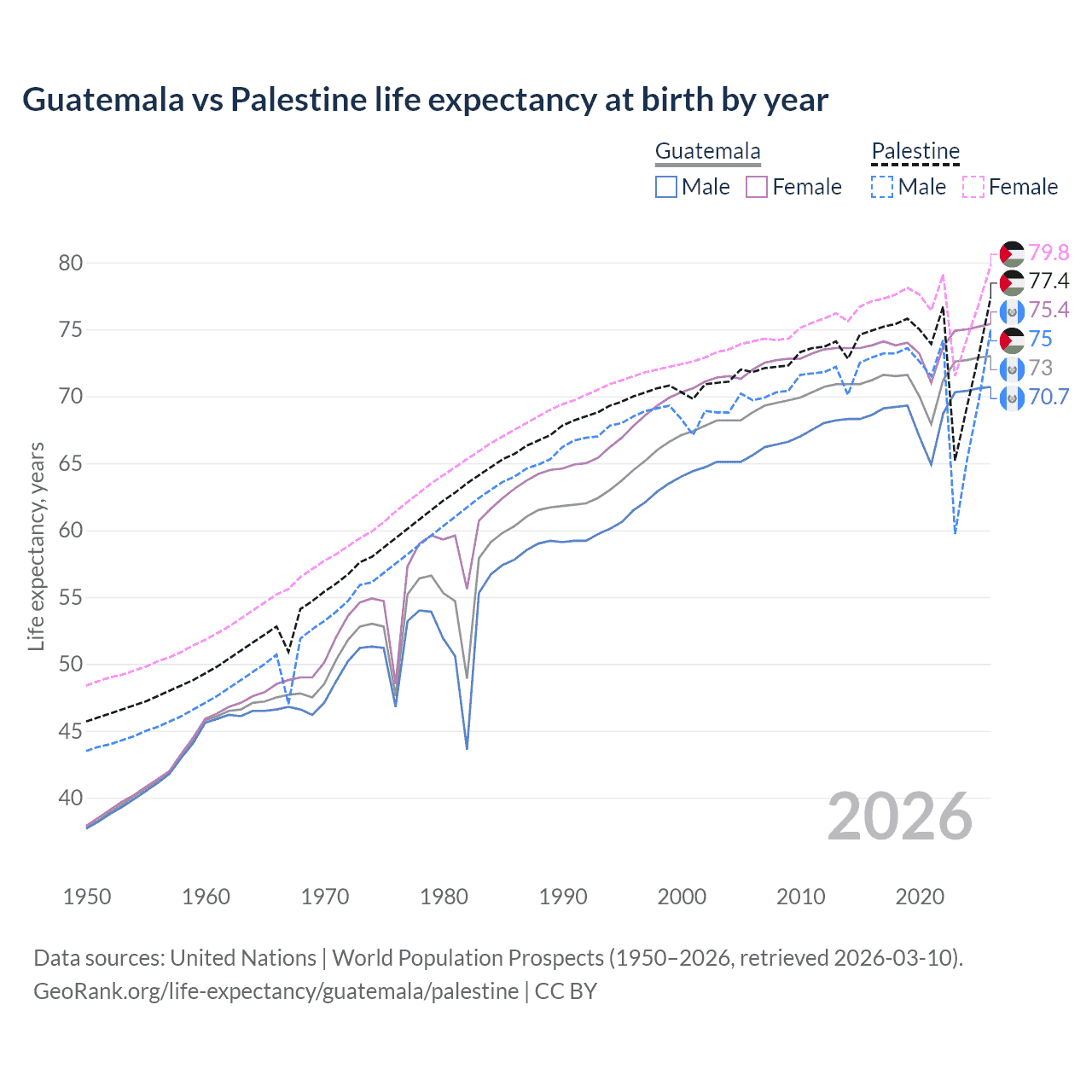 Life expectancy