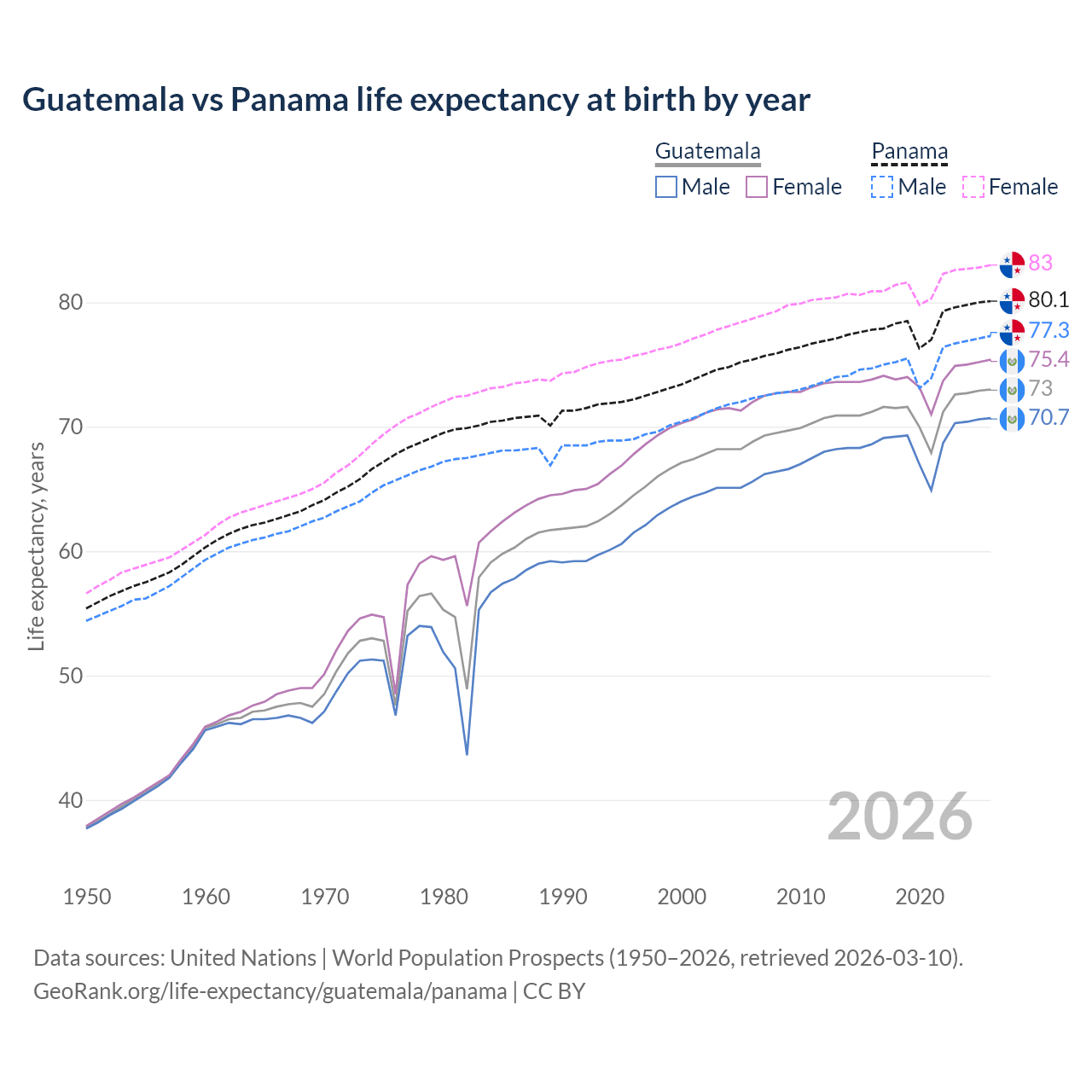 Life expectancy