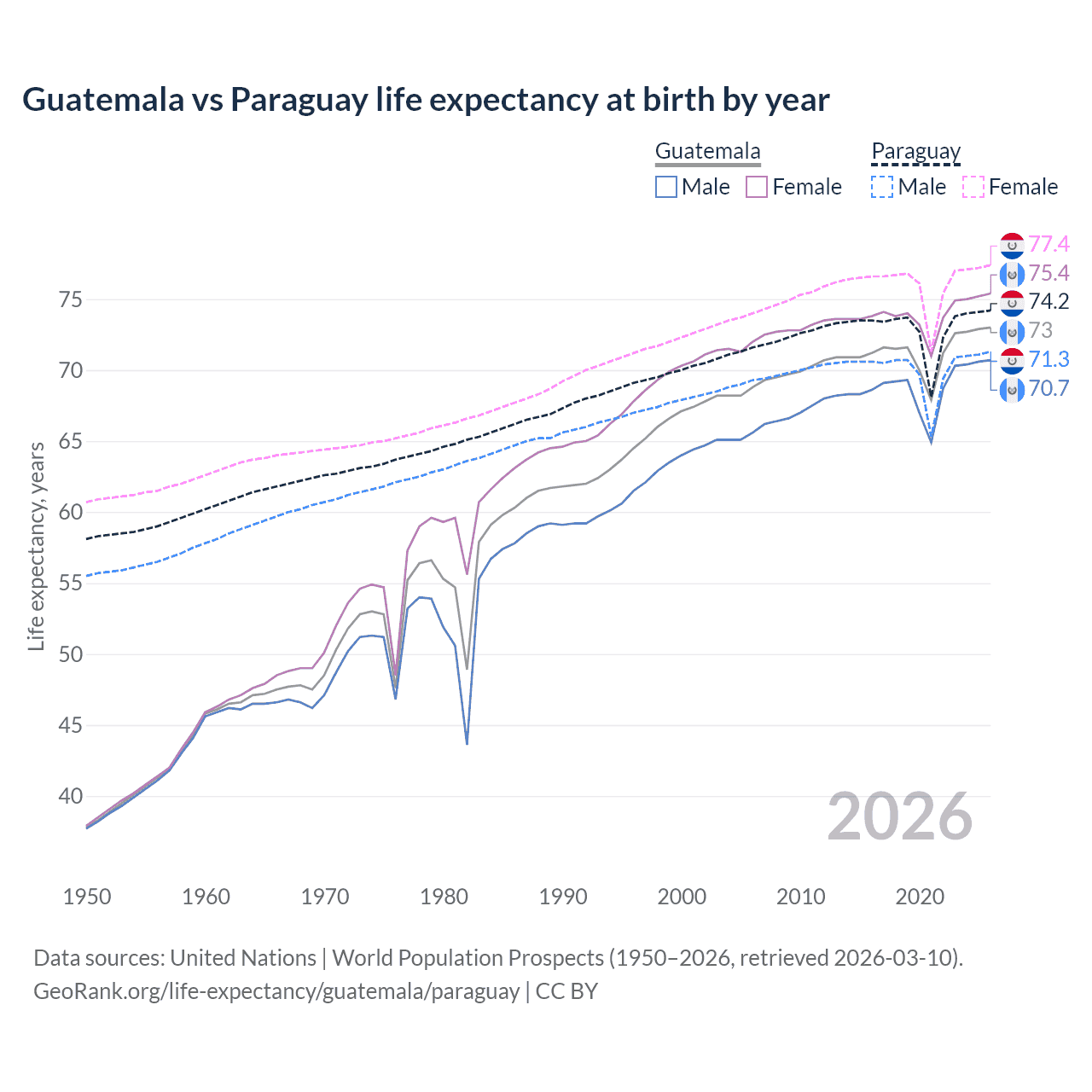 Life expectancy