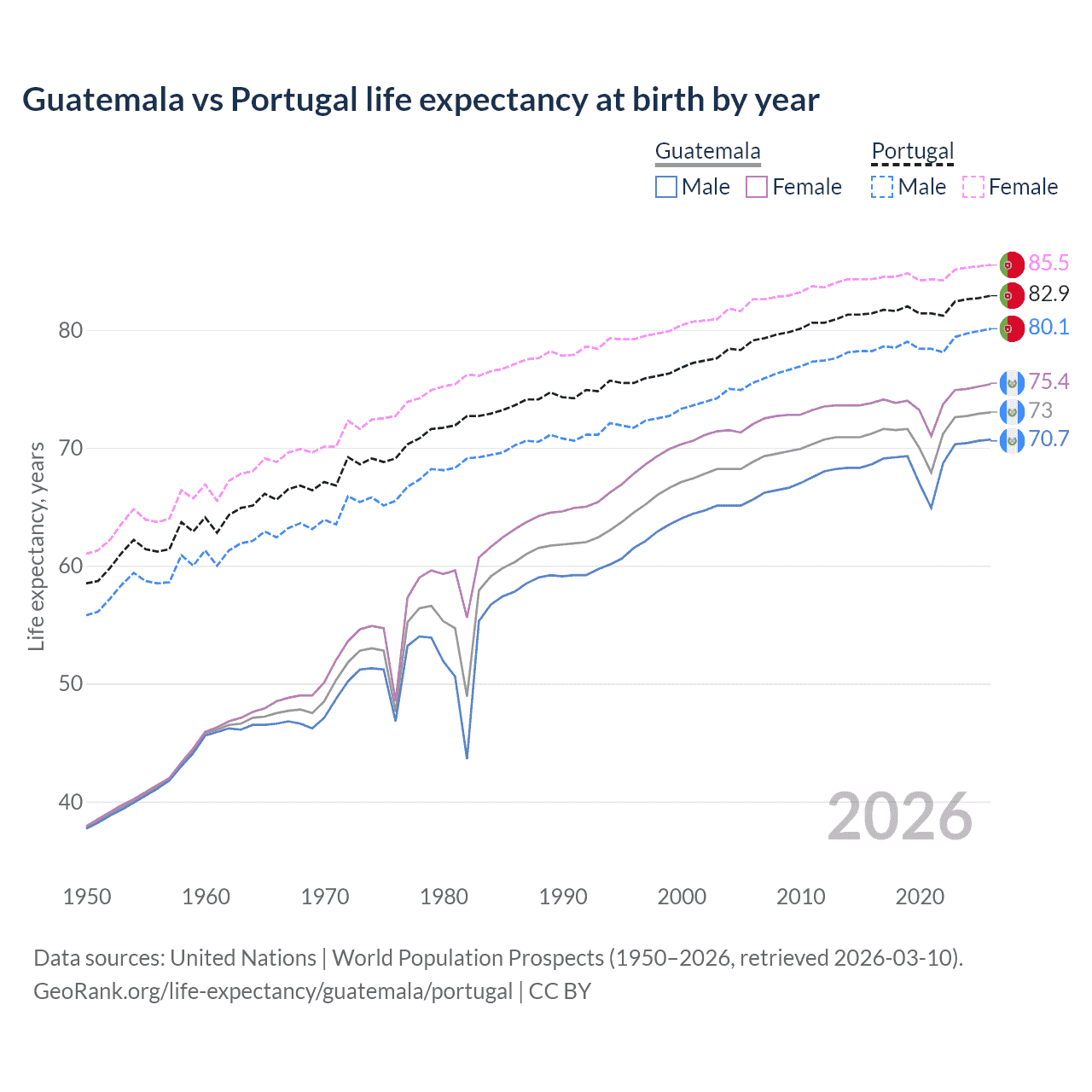 Life expectancy