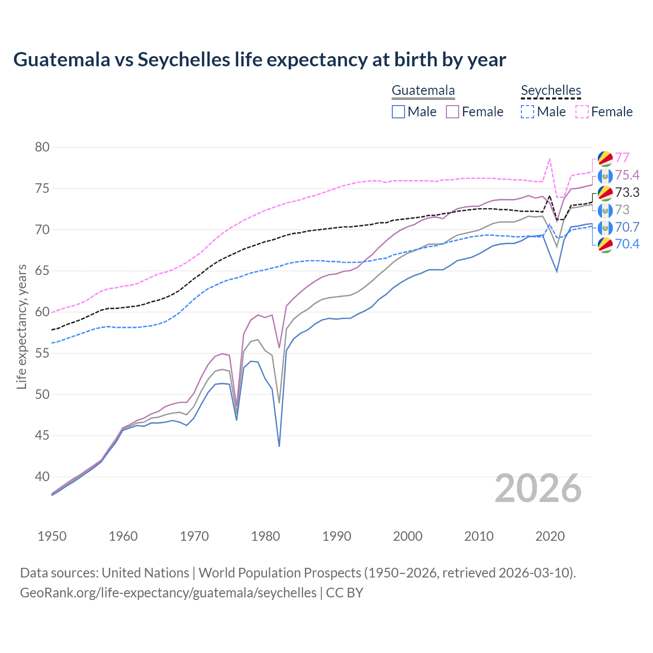 Life expectancy