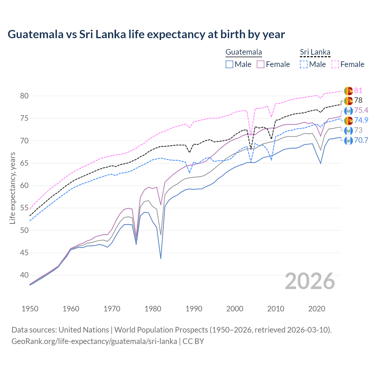 Life expectancy