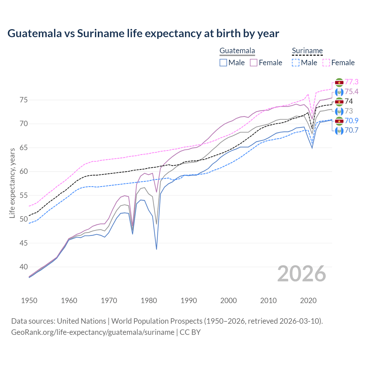 Life expectancy