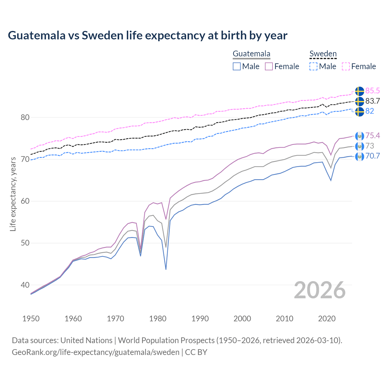 Life expectancy