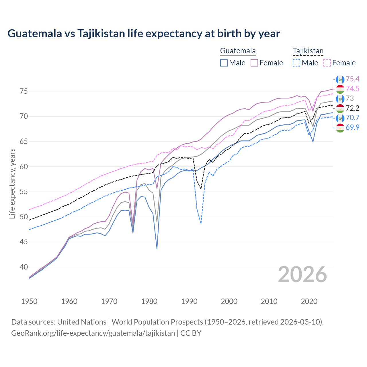 Life expectancy