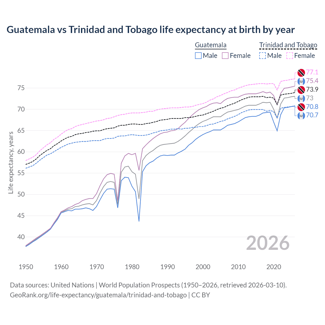Life expectancy