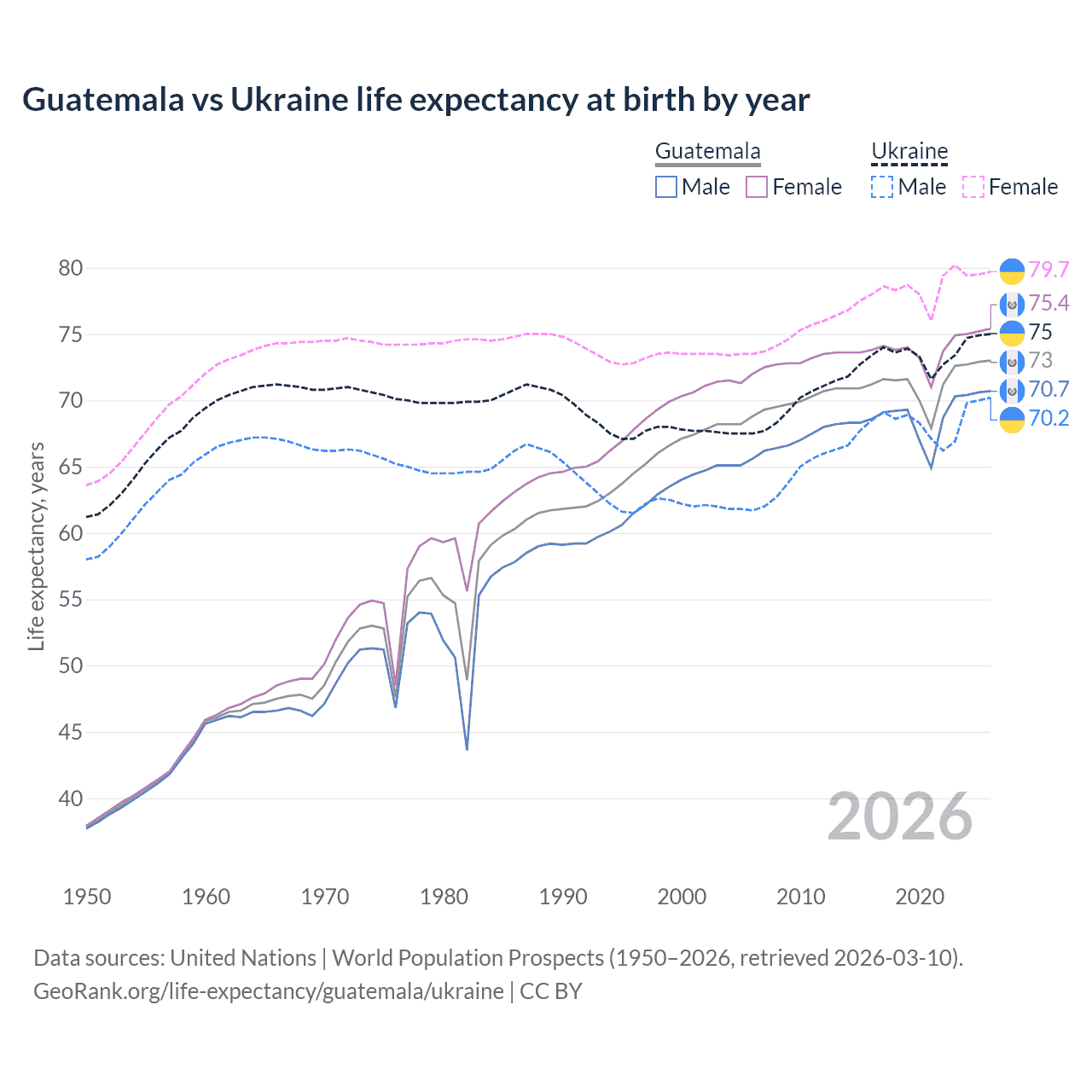 Life expectancy