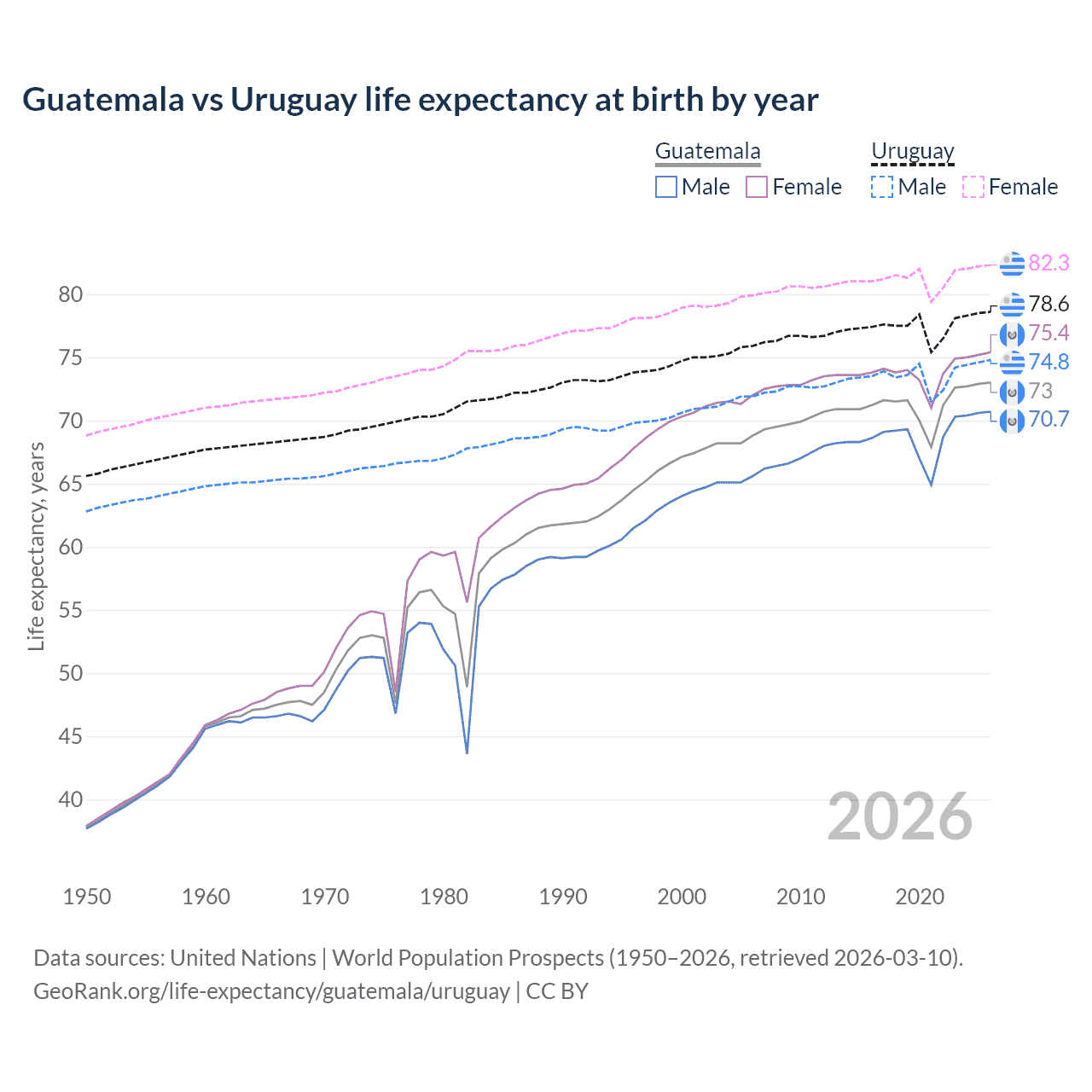 Life expectancy