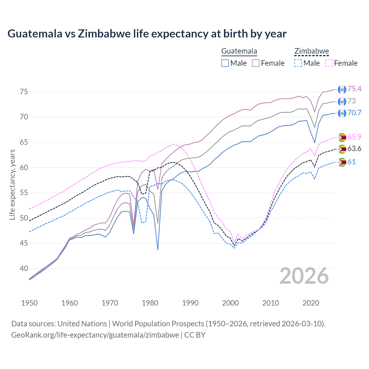 Life expectancy