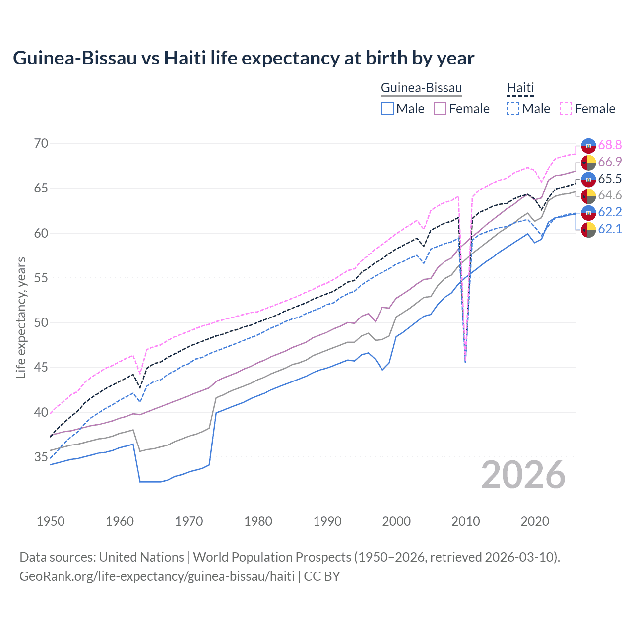 Life expectancy