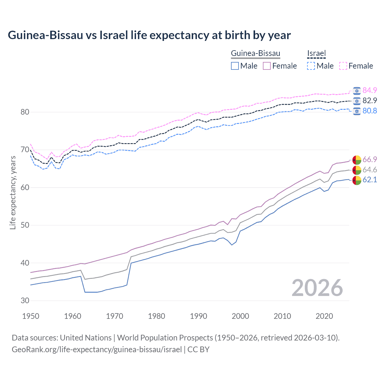 Life expectancy