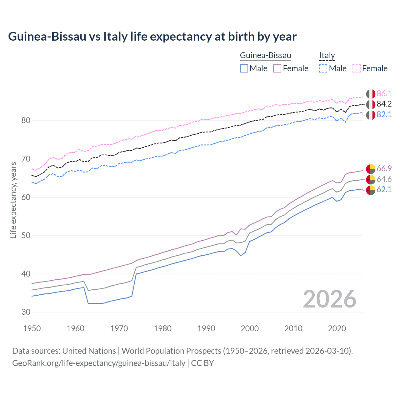 Life expectancy