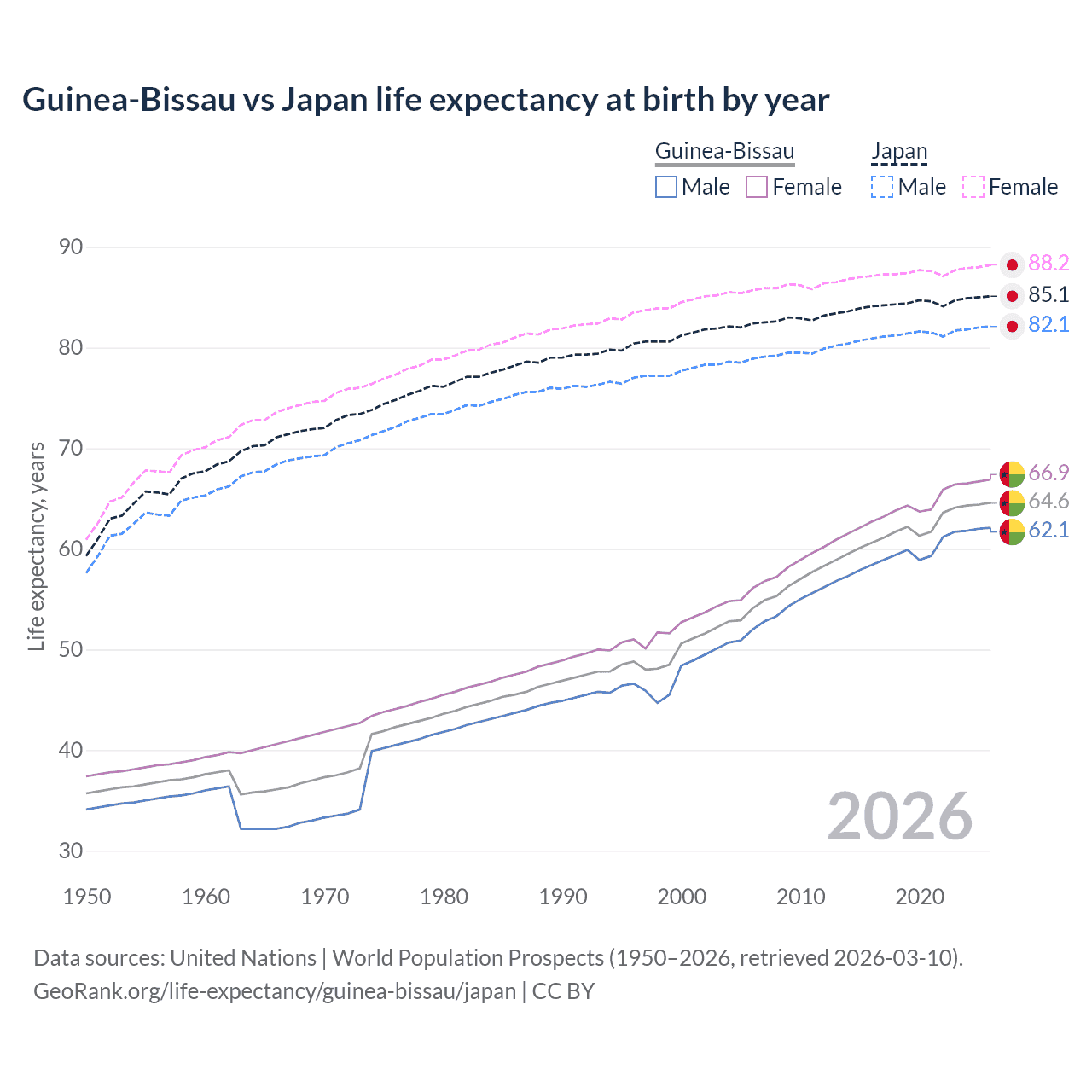 Life expectancy