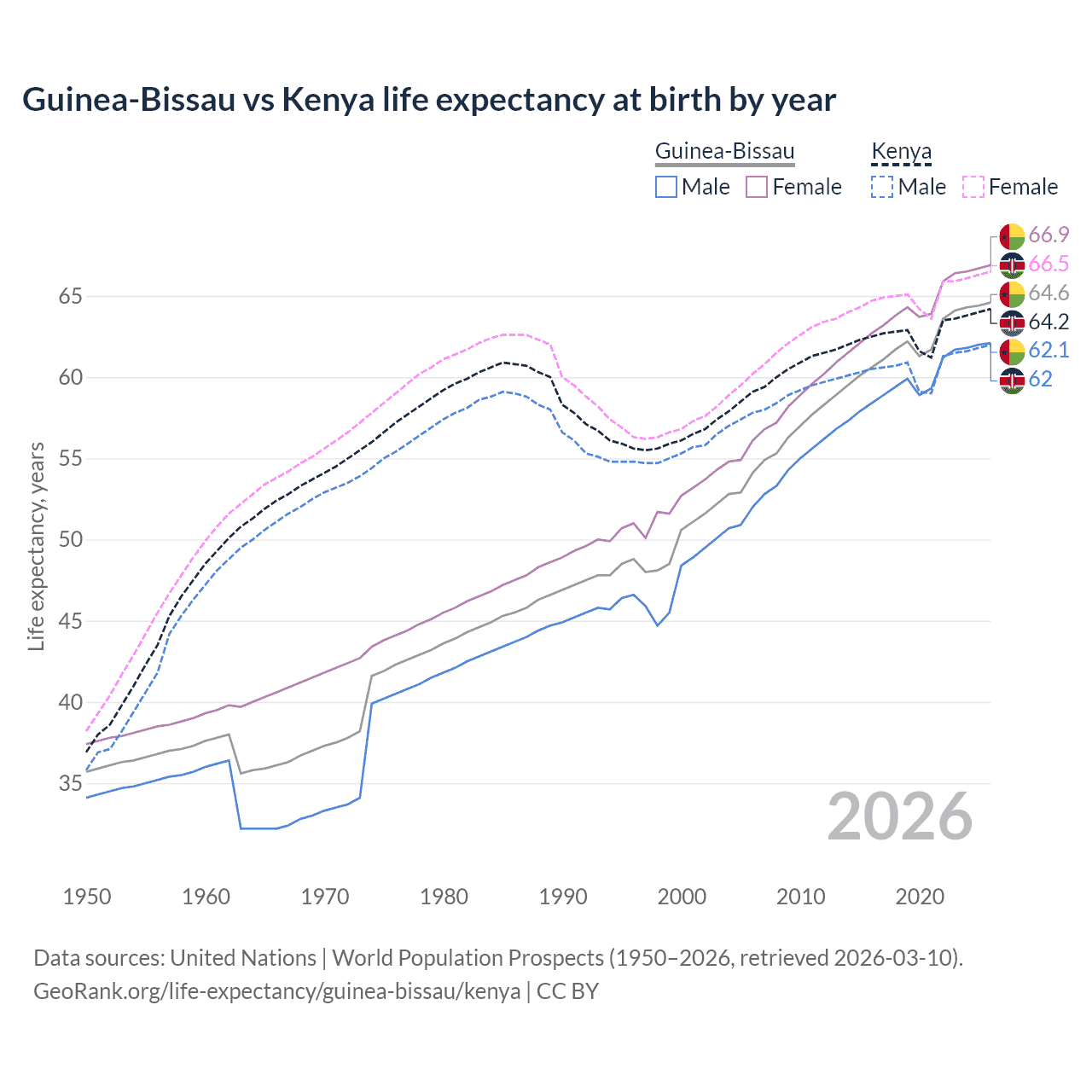 Life expectancy