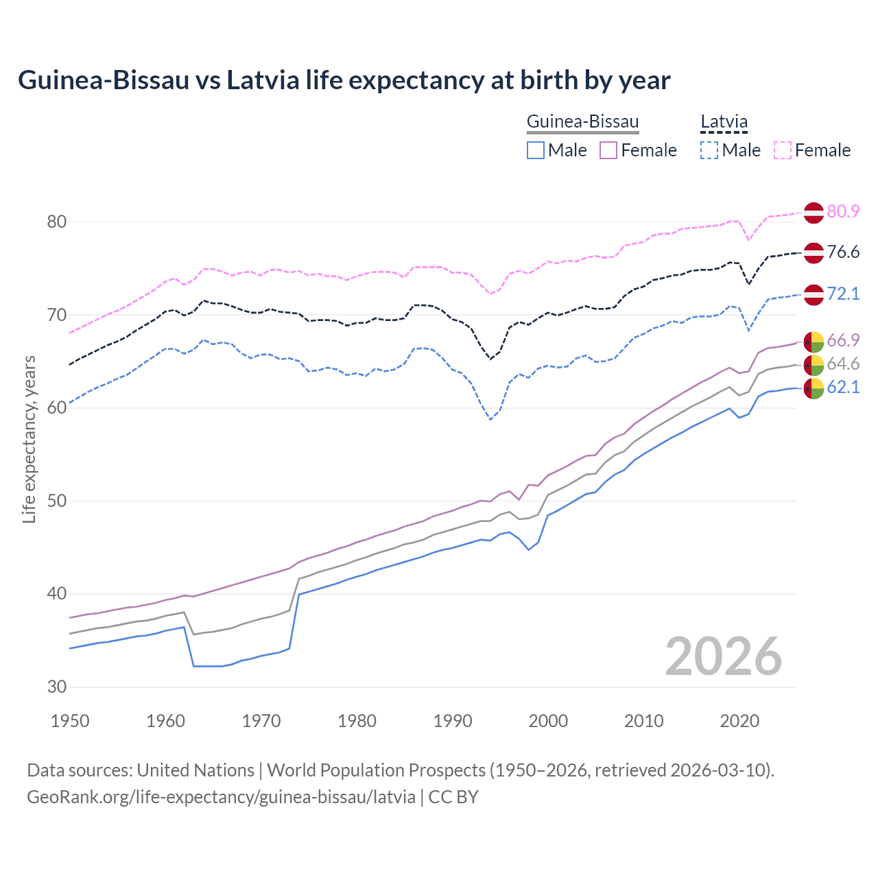 Life expectancy