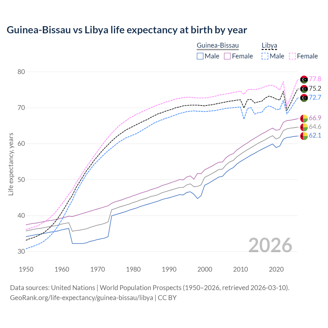 Life expectancy