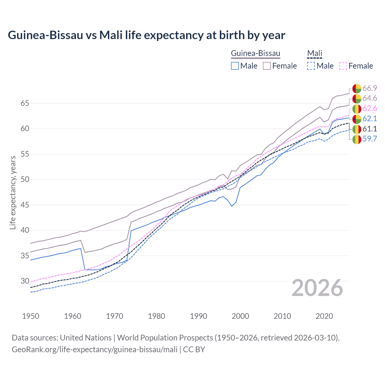Life expectancy