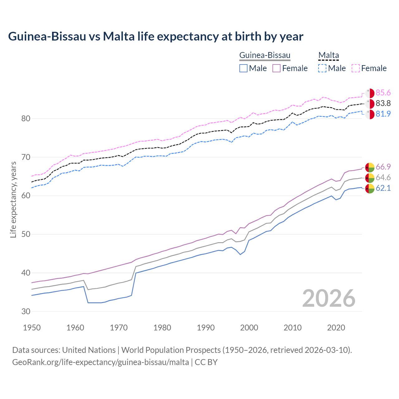 Life expectancy
