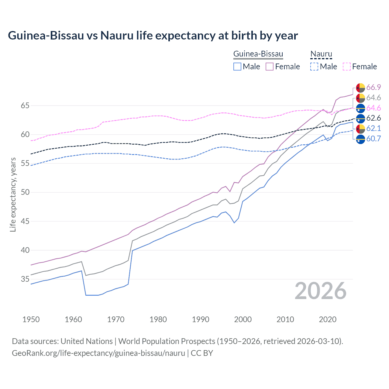 Life expectancy