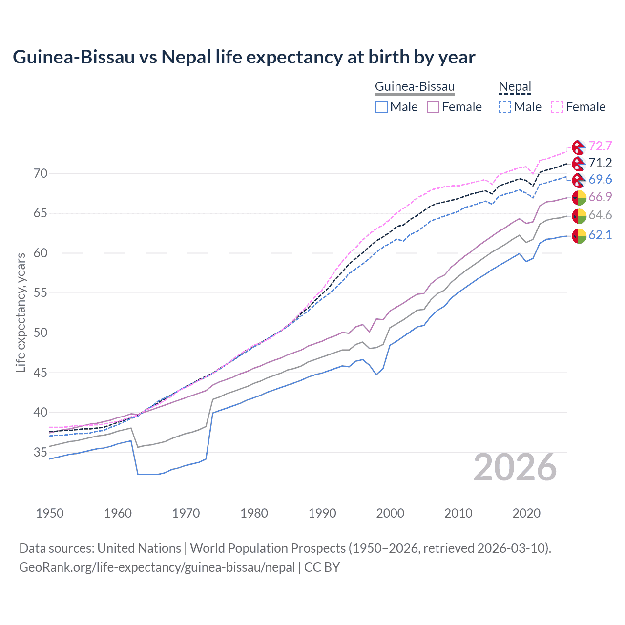 Life expectancy
